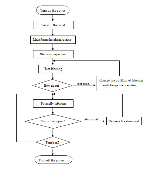 Ավտոմատ հարթ մակերեսային պիտակների կիրառիչ մեքենա, SUS304 չժանգոտվող պողպատից տնտեսության ավտոմատ վերևի և կողային պիտակավորման մեքենա